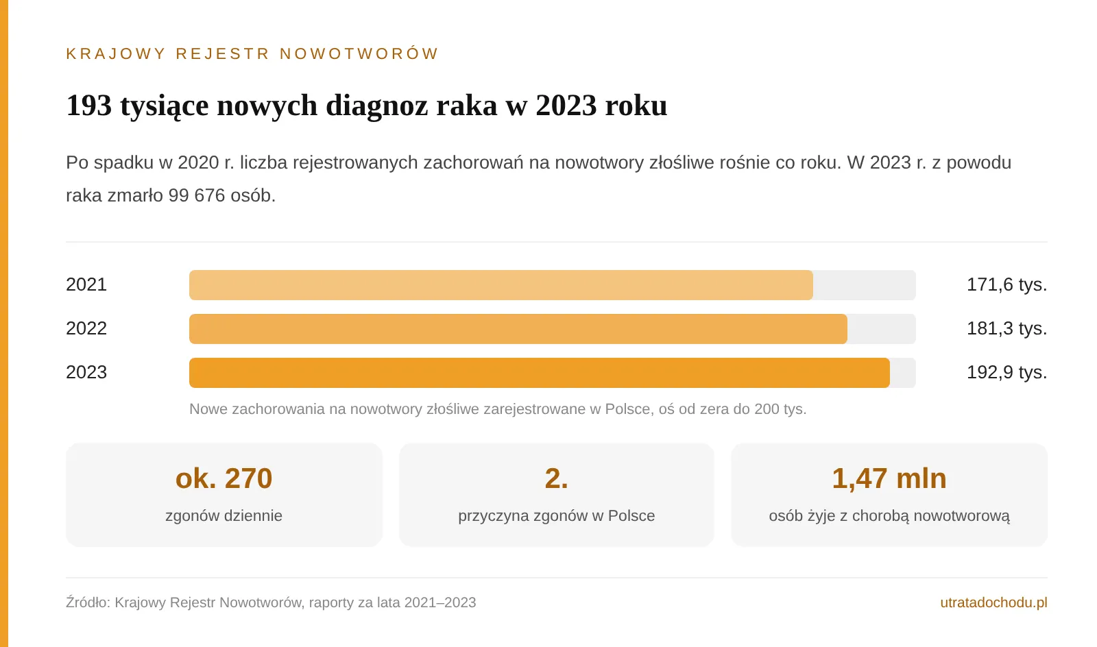 193 tysiące nowych diagnoz raka w 2023 roku. Zachorowania według KRN: 171,6 tys. w 2021, 181,3 tys. w 2022, 192,9 tys. w 2023. Około 270 zgonów dziennie, nowotwory to druga przyczyna zgonów w Polsce, 1,47 mln osób żyje z chorobą nowotworową.